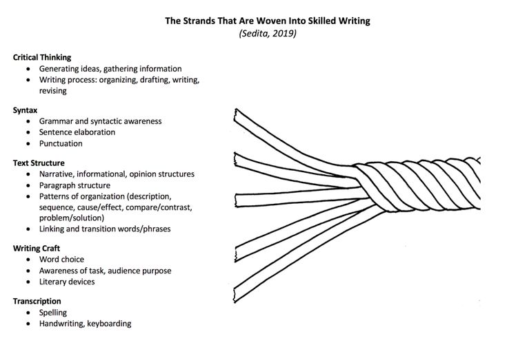 The Strands That Are Woven Into Skilled Writing (Sedita, 2019): 1. Critical Thinking (Generating ideas, gathering information, Writing process: organizing, drafting, writing, revising, Syntax) 2. Grammar and syntactic awareness (Sentence elaboration, Punctuation, Text Structure) 3. Narrative, informational, opinion structures (Paragraph structure, Patterns of organization (description, sequence, cause/effect, compare/contrast, problem/solution), Linking and transition words/phrases, Writing Craft) 4. Word choice (Awareness of task, audience purpose, Literary devices, Transcription) 5. Spelling (Handwriting, keyboarding)