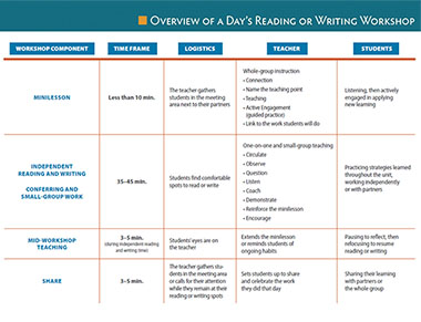 Overview of a Day's Reading or Writing Workshop