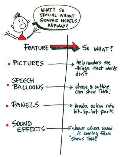 What's so special about graphic novels anyway? Pictures help readers see things that words don't. Speech balloon's shape and outline can show tone! Panels break action into bit-by-bit parts. Sound effects show where a sound is coming from and show tone.