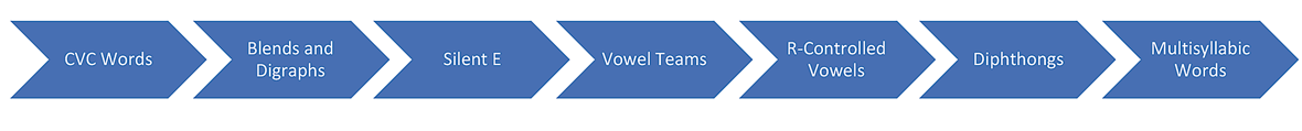 CVC Words > Blends and Digraphs > Silent E > Vowel Teams > R-Controlled Vowels > Dipthongs > Multisyllabic Words